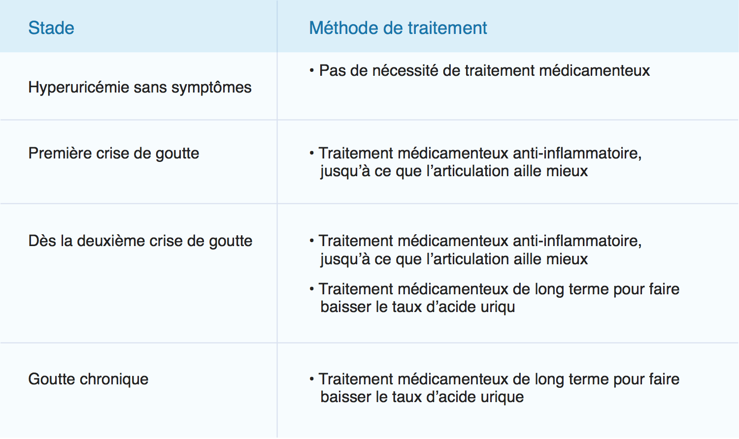 Méthode de traitement