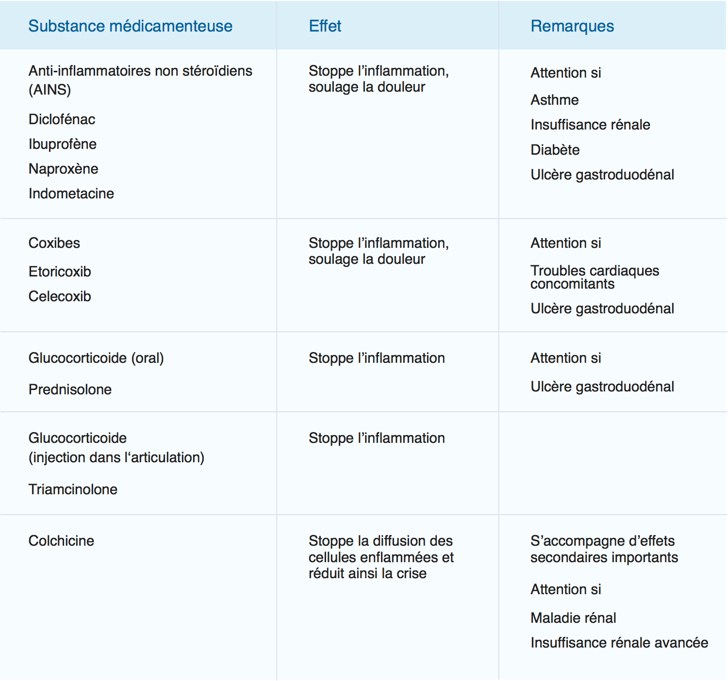 Substance médicamenteuse