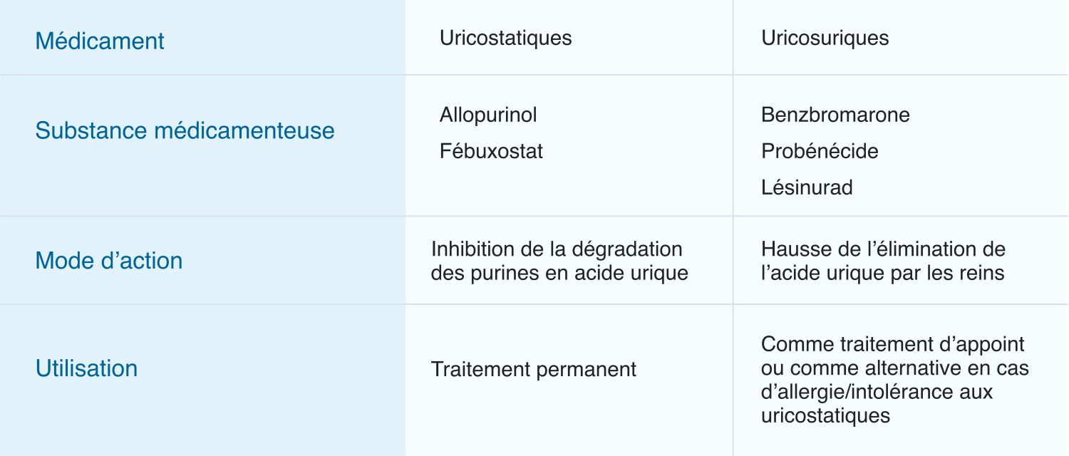 Traitement a long terme table